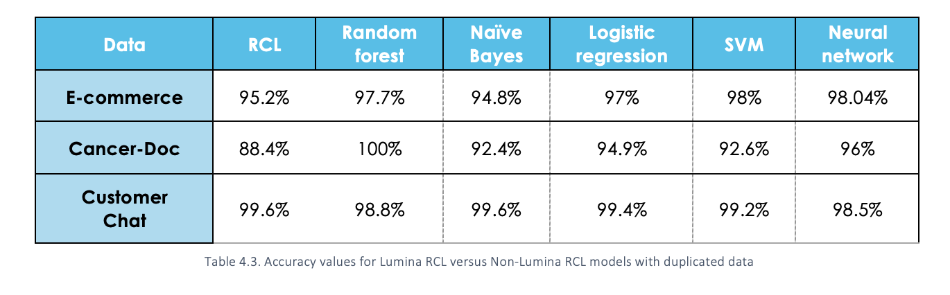 Table showing accuracy values for Lumina RCL vs Non- LuminaRCL models with duplicated data.